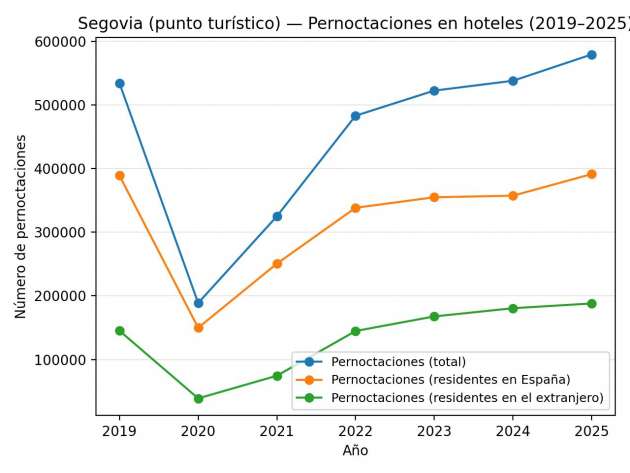 Datos del INE sobre Turistas en Segovia 2025